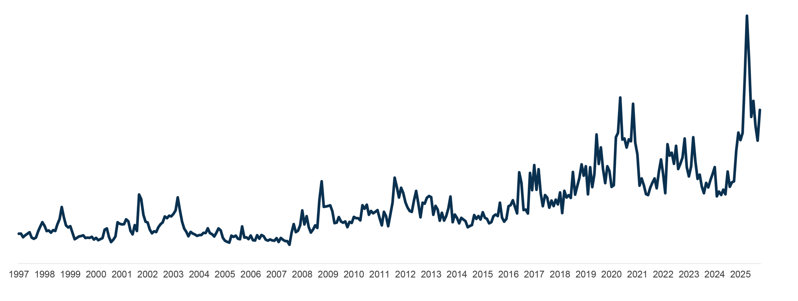 Line chart displaying data from 1997 to 2025, with moderate fluctuations in earlier years and a noticeable upward trend and higher volatility after 2016, including a sharp spike near 2025.