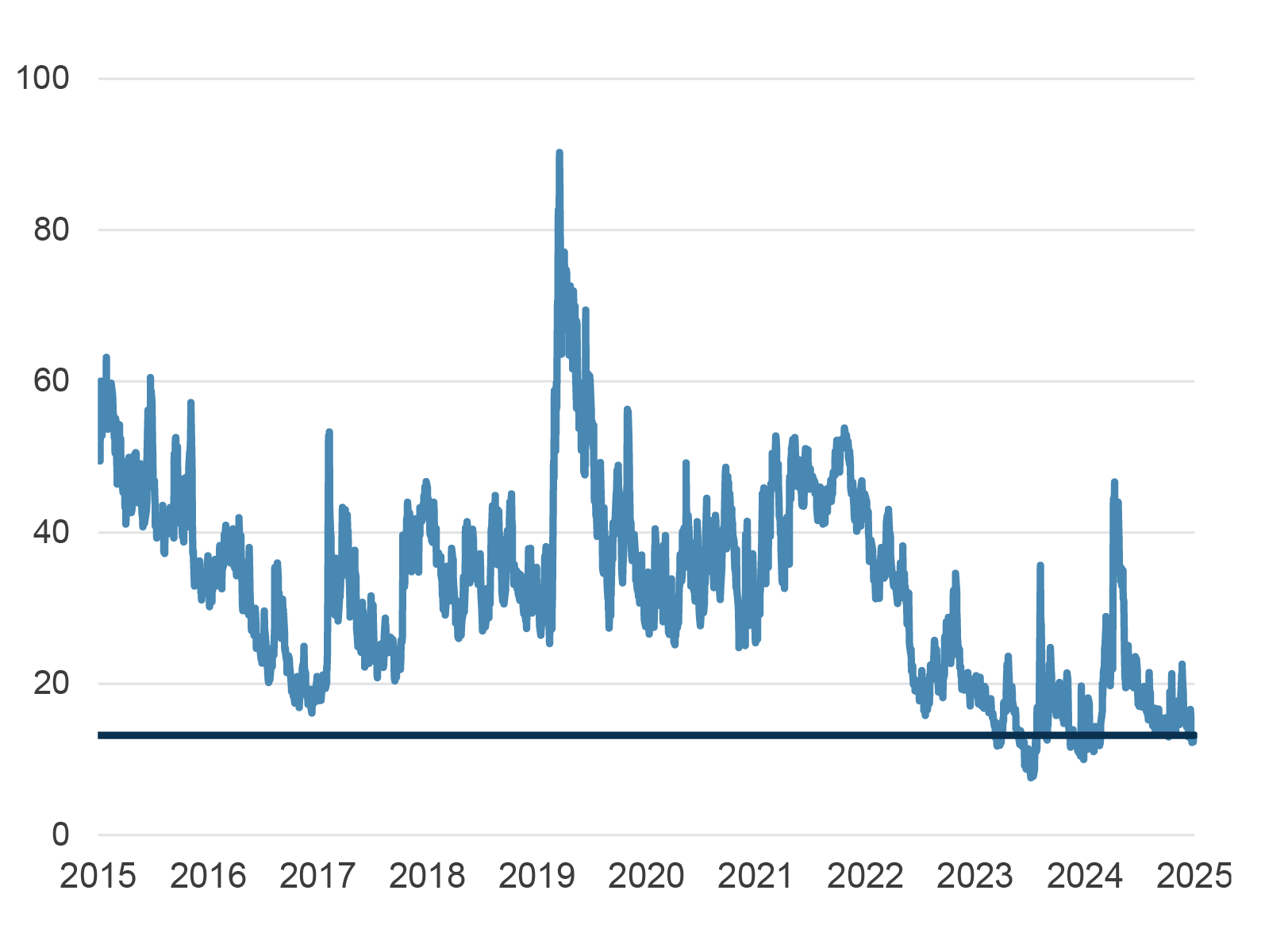 Line chart from 2015 to 2025 showing values ranging from about 10 to 90, with a sharp peak around 2019, a general decline after 2022.