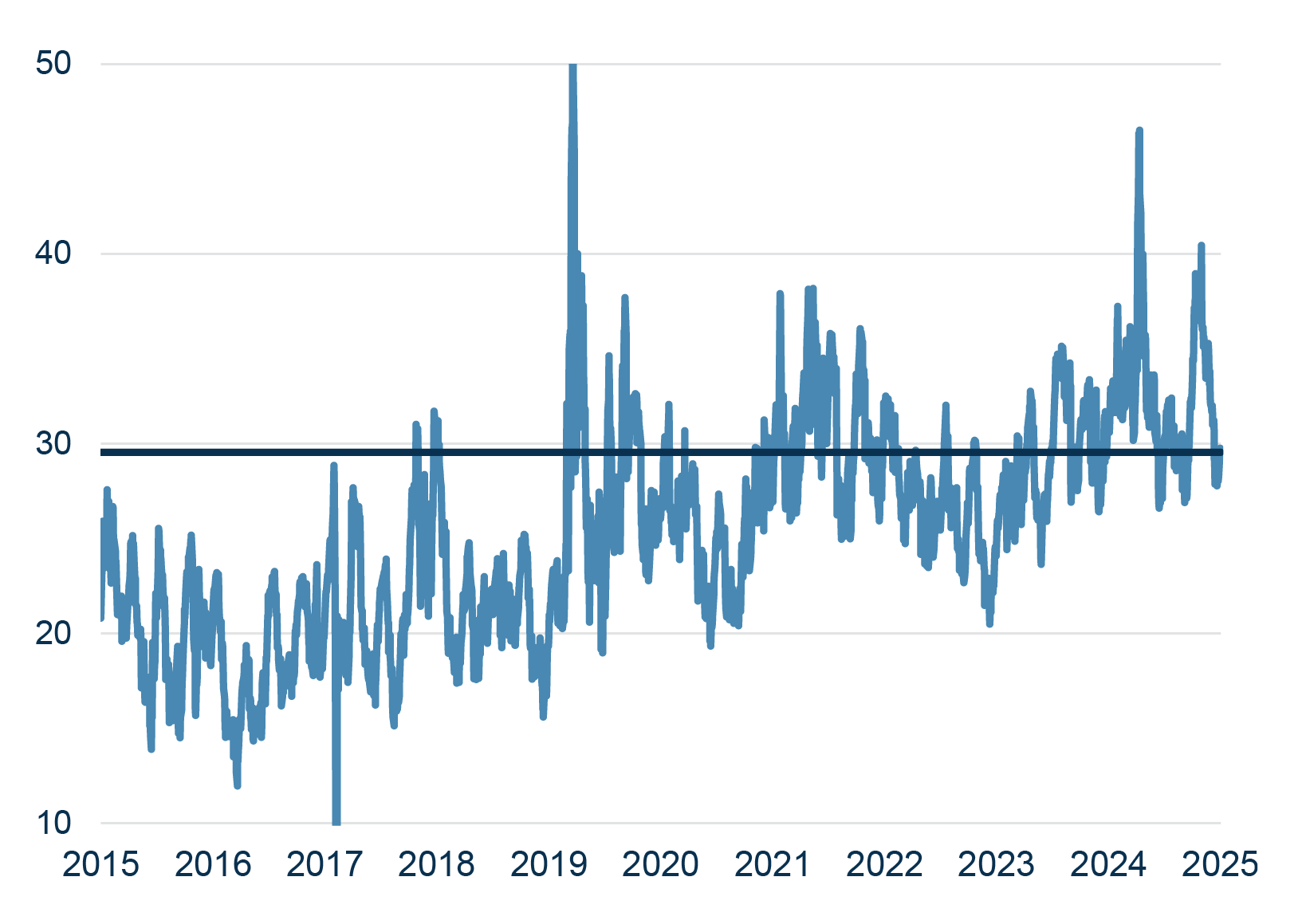 Line chart showing data from 2015 to 2025 fluctuating between roughly 10 and 50, with an overall upward trend and a horizontal reference line at 30.