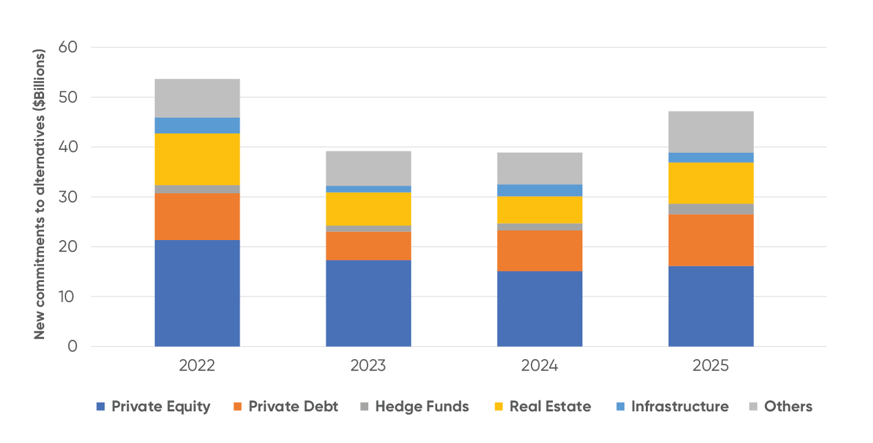 Stacked bar chart showing new commitments to alternatives from 2022 to 2025, broken out by Private Equity, Private Debt, Hedge Funds, Real Estate, Infrastructure, and Others. Total commitments decline from 2022 to 2023, remain roughly stable in 2024, and increase in 2025, with Private Equity representing the largest share each year.