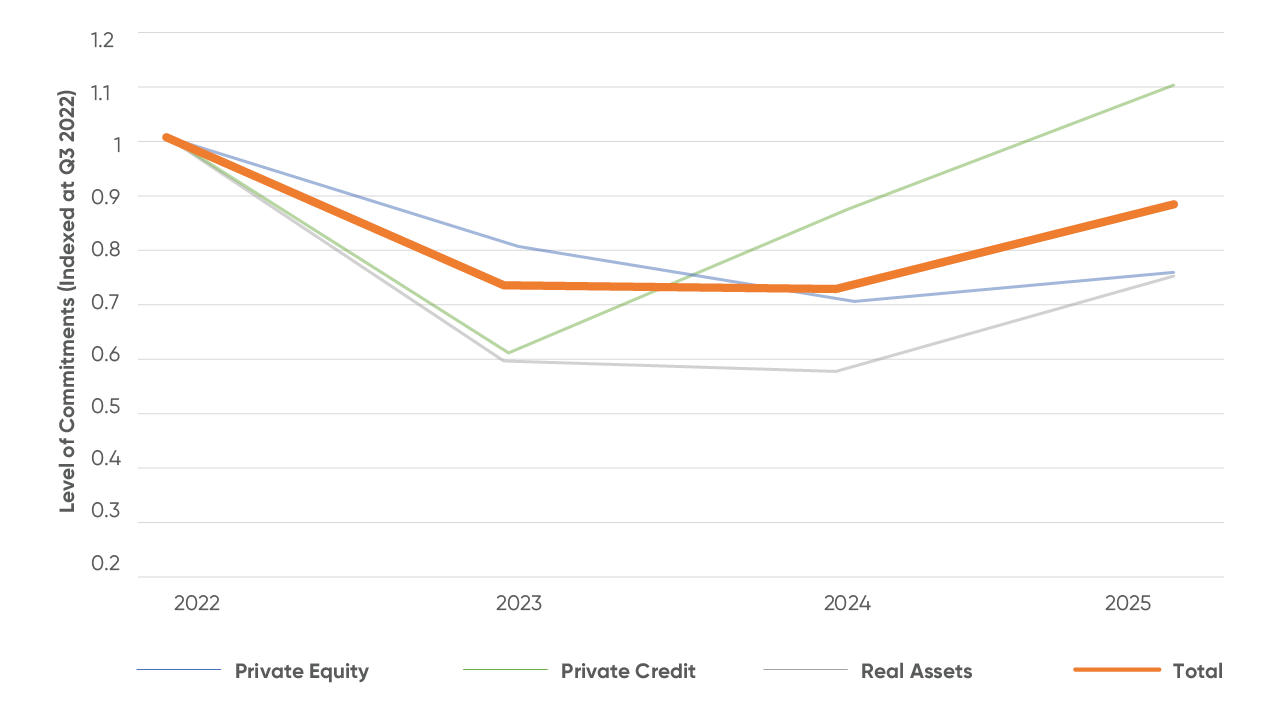 Line chart showing levels of commitments (indexed to Q3 2022) from 2022 to 2025 across Private Equity, Private Credit, Real Assets, and Total. All categories decline in 2023, with Private Credit dropping the most, then recover through 2025, with Private Credit rising above 2022 levels while others remain below or near prior levels.