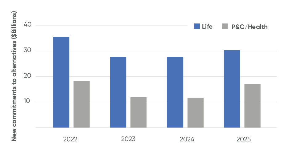 Bar chart showing new commitments to alternatives from 2022 to 2025, with Life (blue) consistently higher than P&C/Health (gray). Commitments decline from 2022 to 2023, remain steady in 2024, and increase again in 2025.