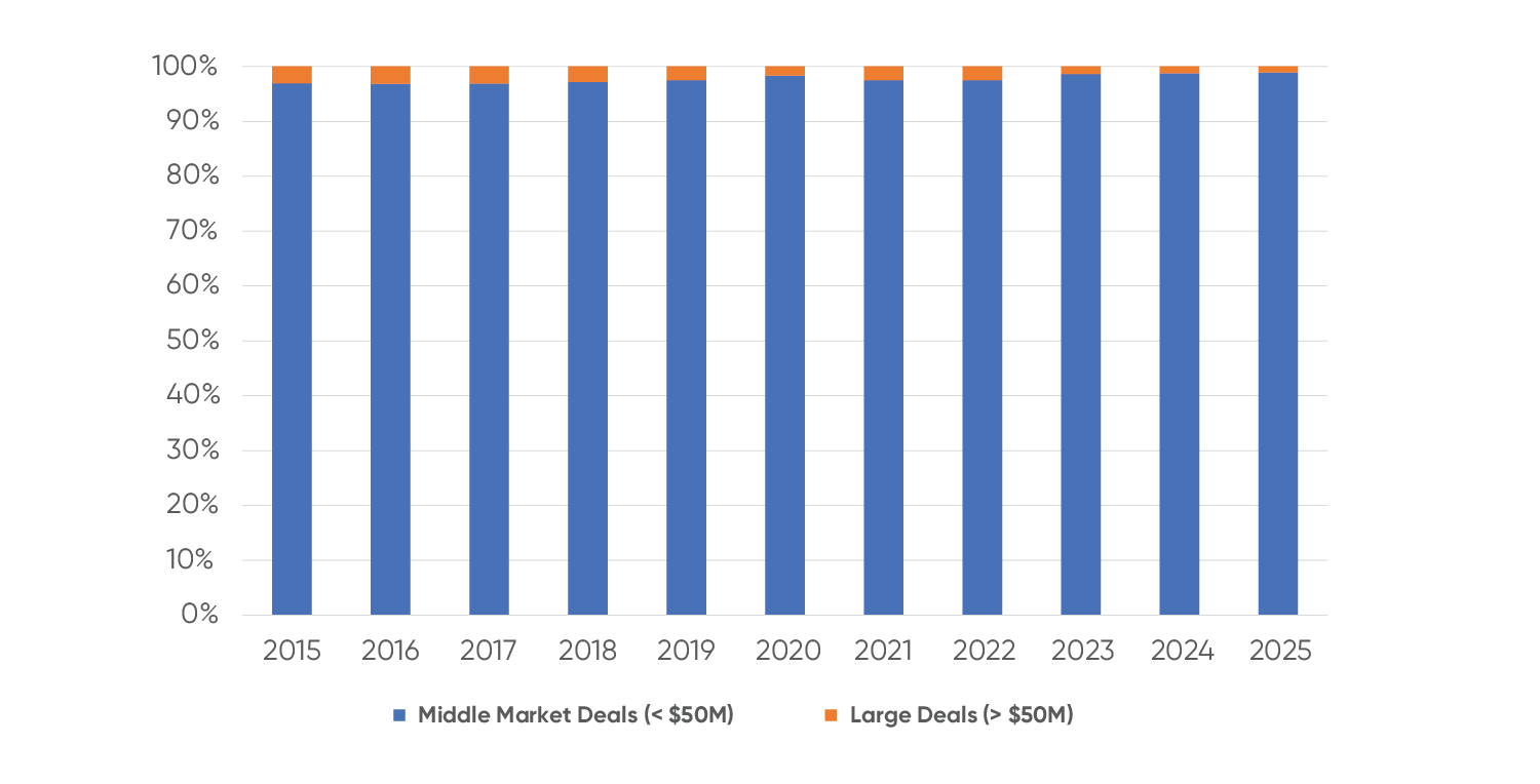 Stacked bar chart showing the percentage share of middle market deals ($50M) from 2015 to 2025. Middle market deals consistently account for the vast majority—around 95–98%—with large deals representing only a small, stable share each year.