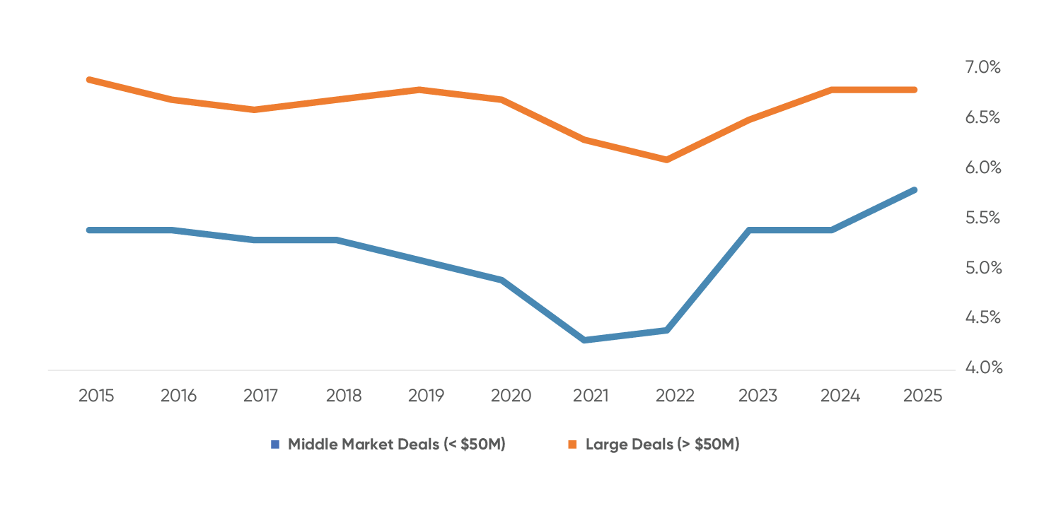 Line chart showing deal activity from 2015 to 2025, comparing middle market deals ($50M). Large deals consistently have higher percentages, dipping around 2021–2022 before recovering, while middle market deals decline through 2021 and then rebound steadily through 2025.