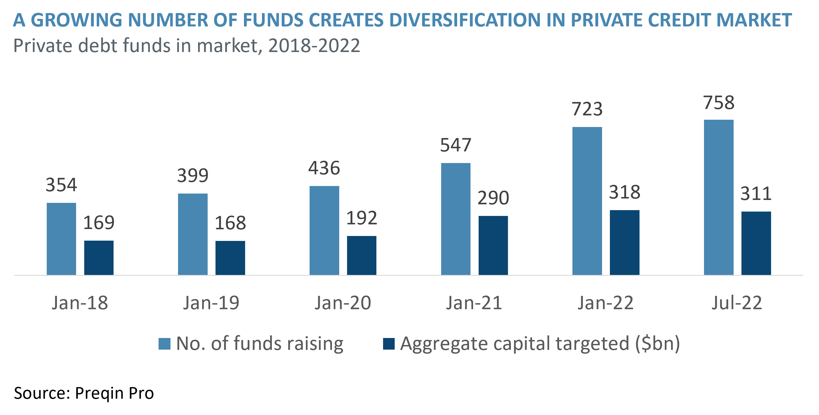 A growing number of funds creates diversification in the private credit market