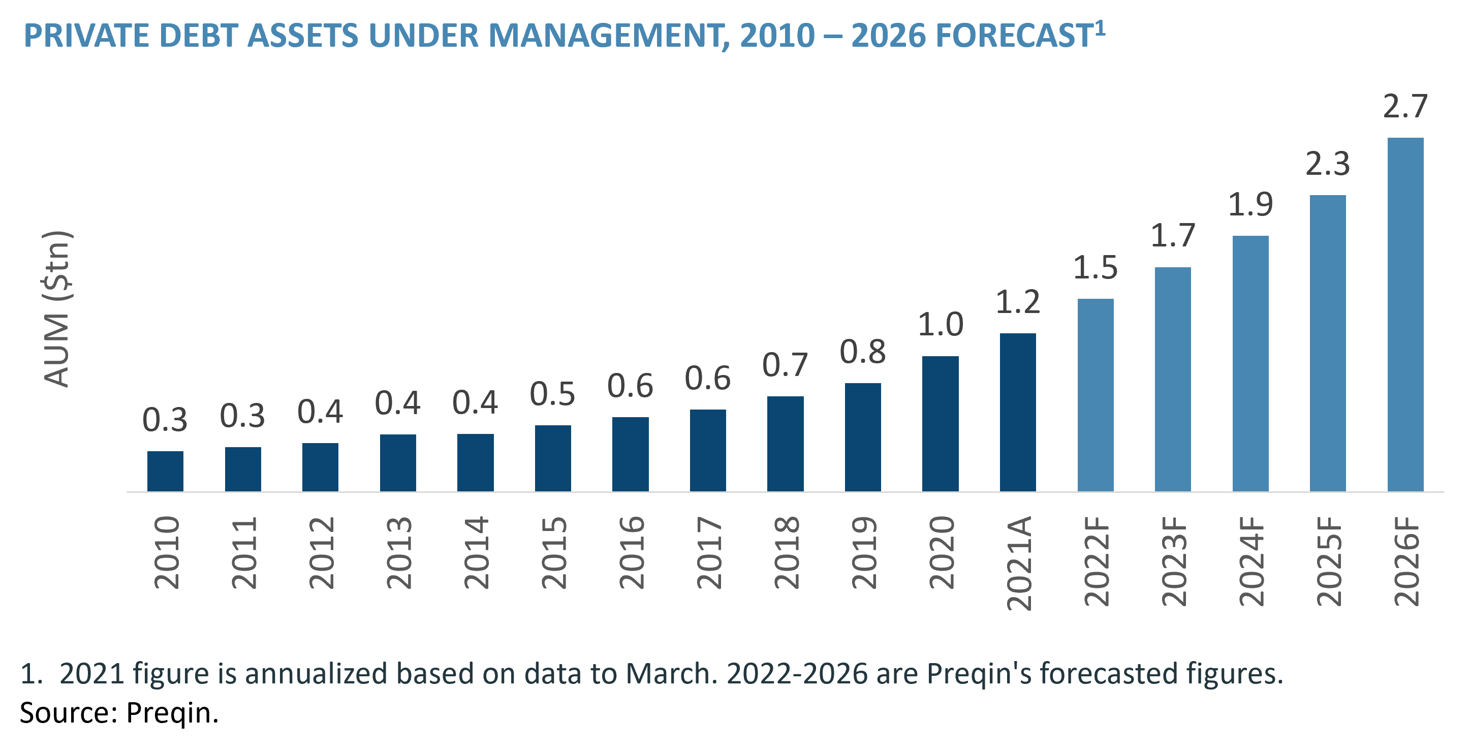 Private Debt Assets Under Management