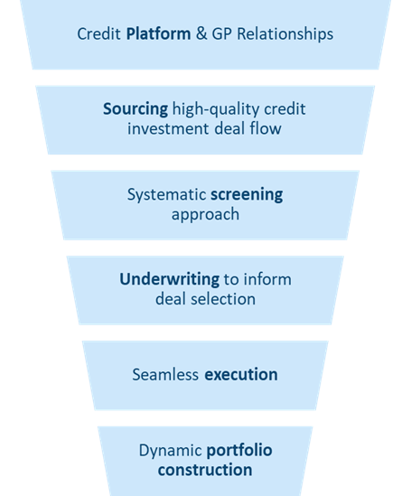 Credit co investing elements for success