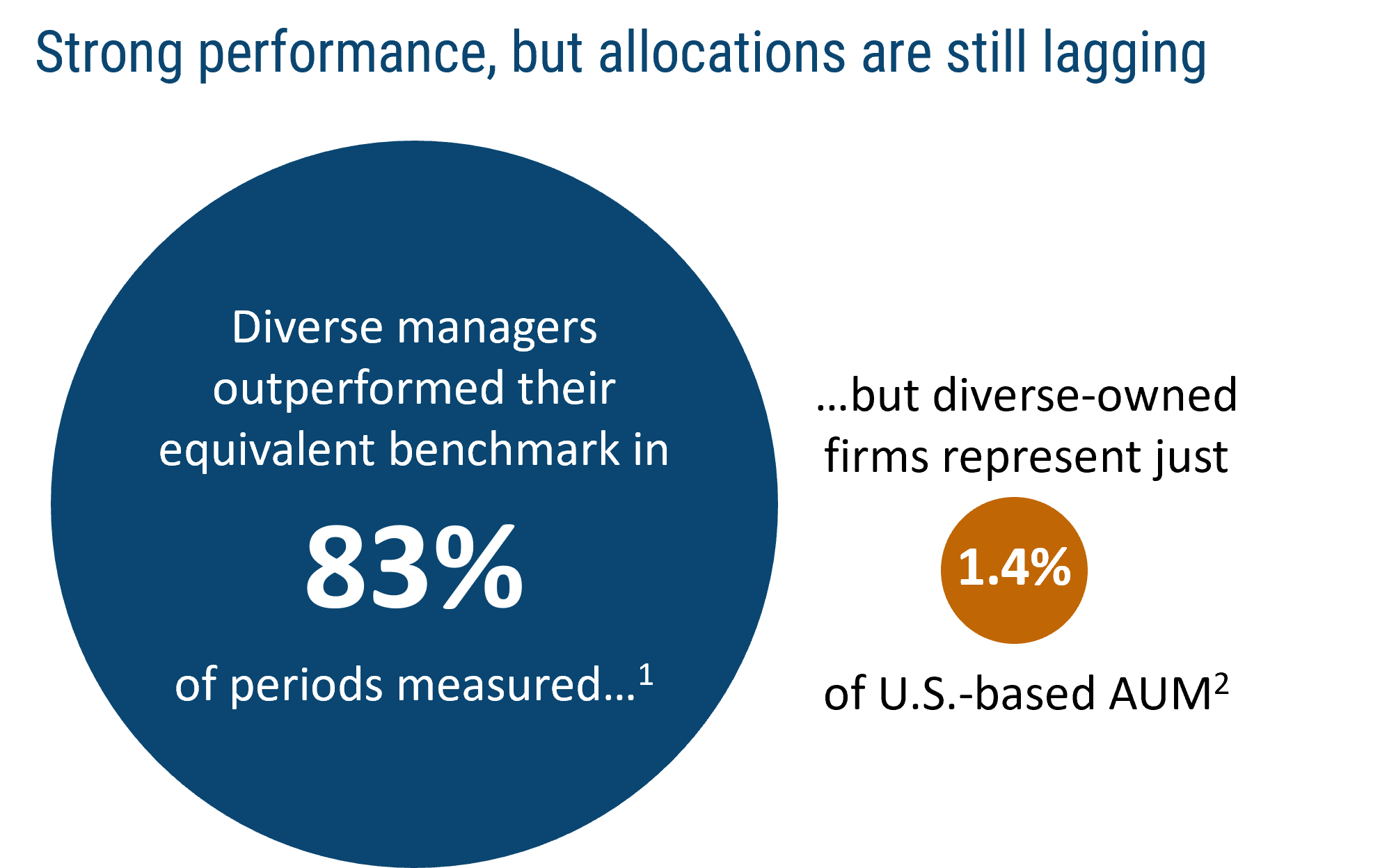 Strong performance, but allocations are still lagging