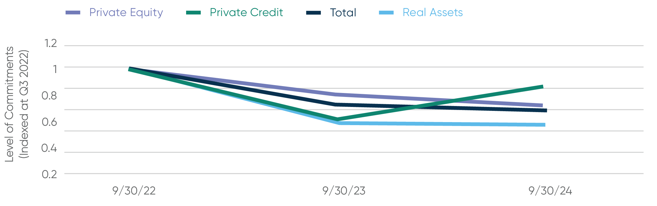 Divergence Between Commitments to private credit and perei Strategies