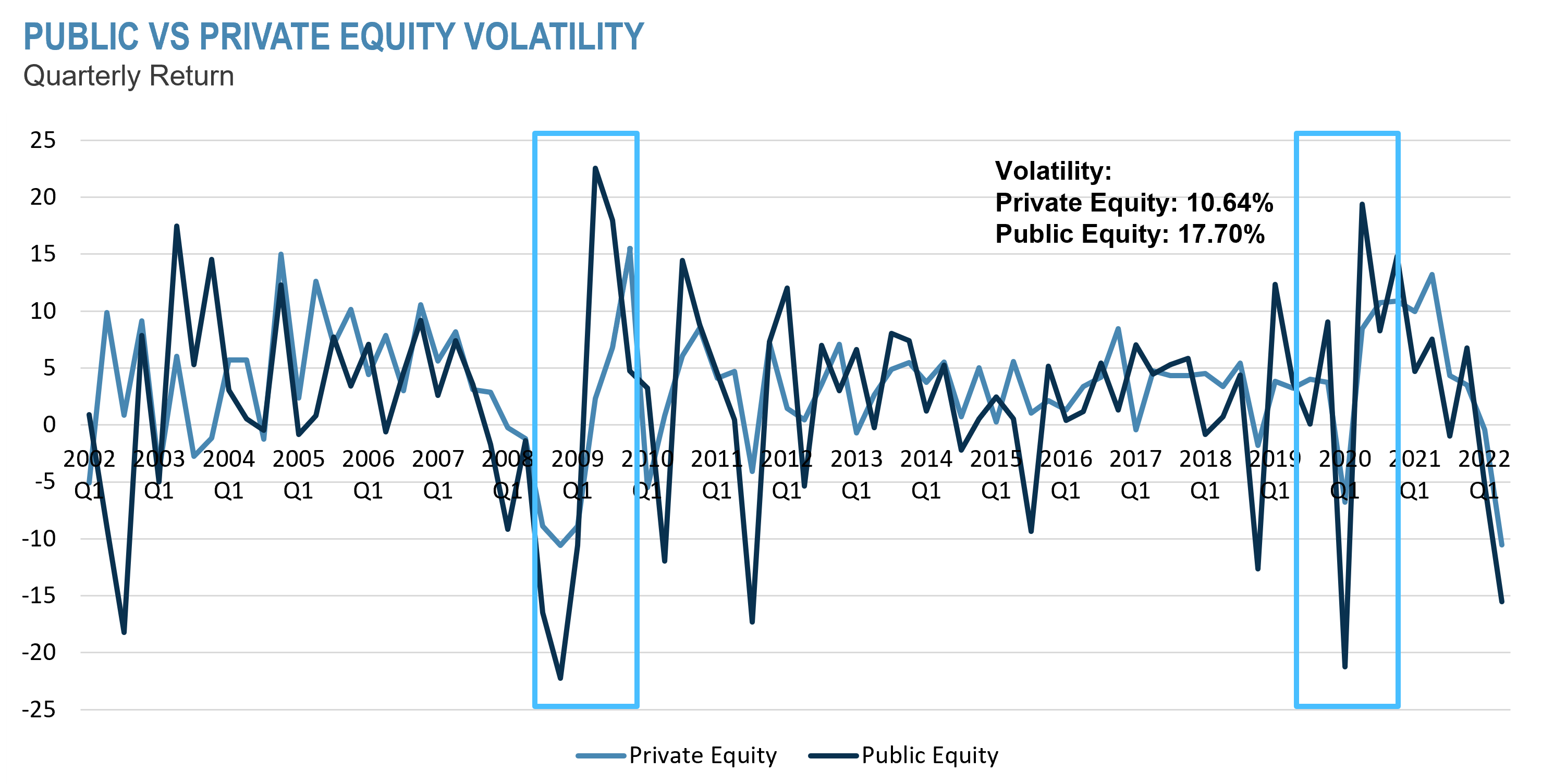 Public vs private equity volatility