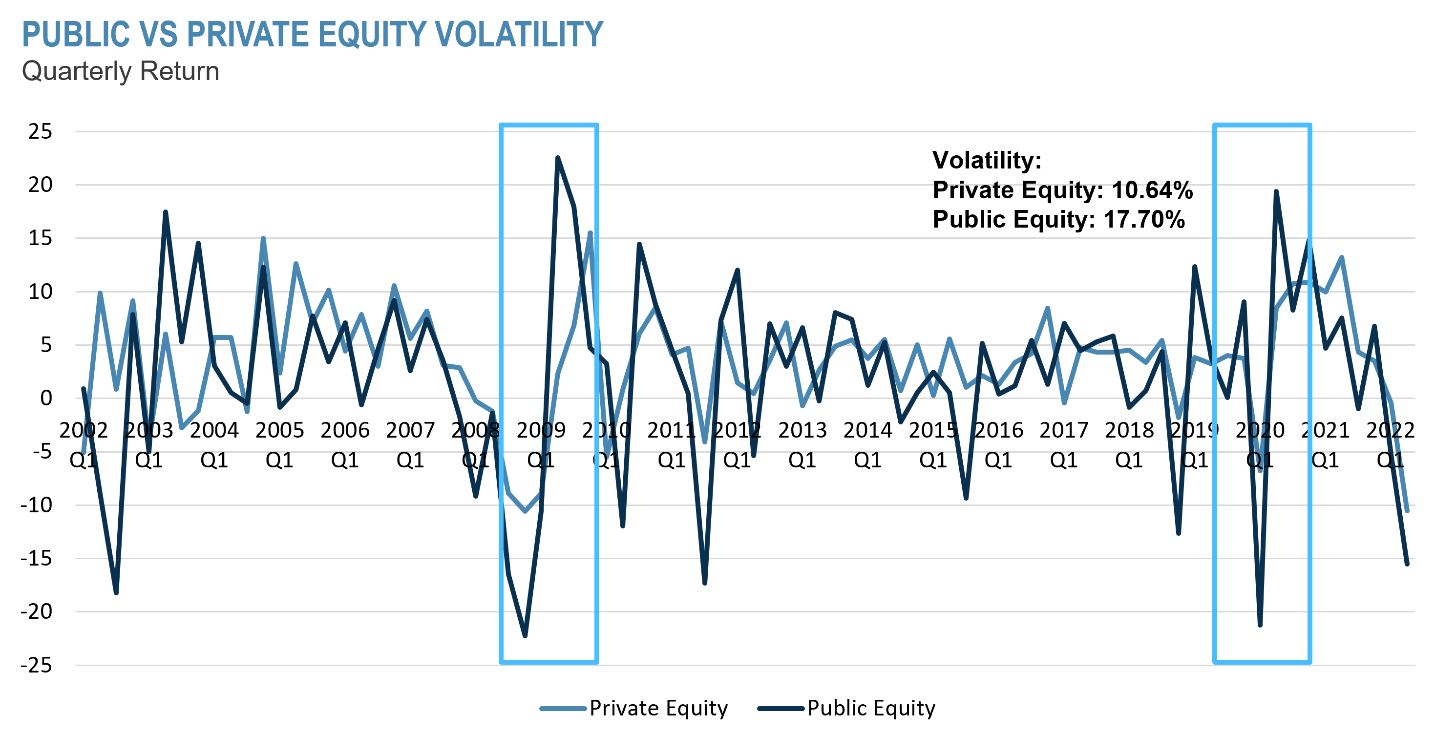 Public vs private equity volatility