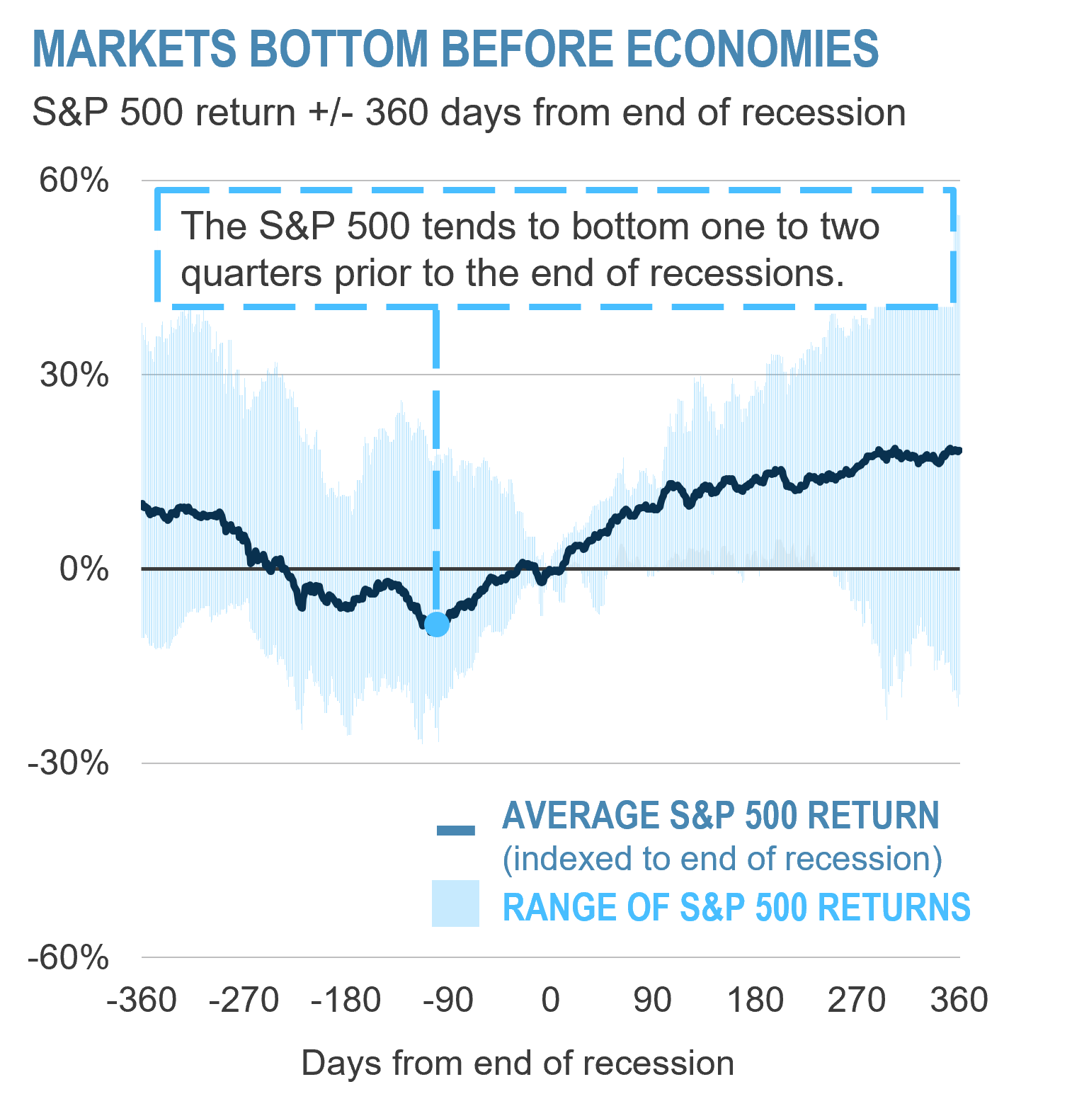 Markets bottom before economies