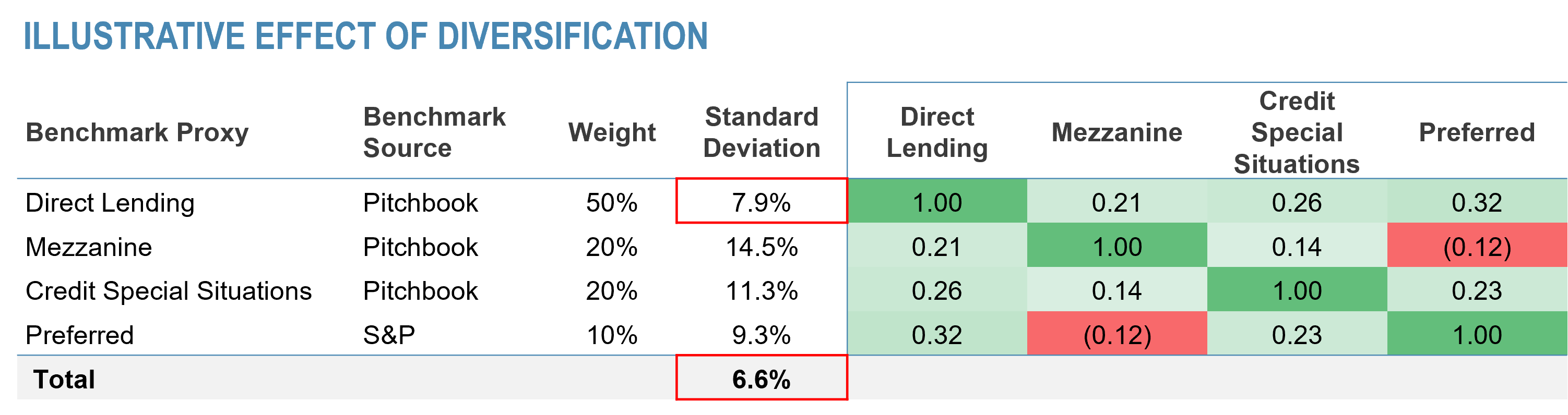 Illustrative effect of diversification