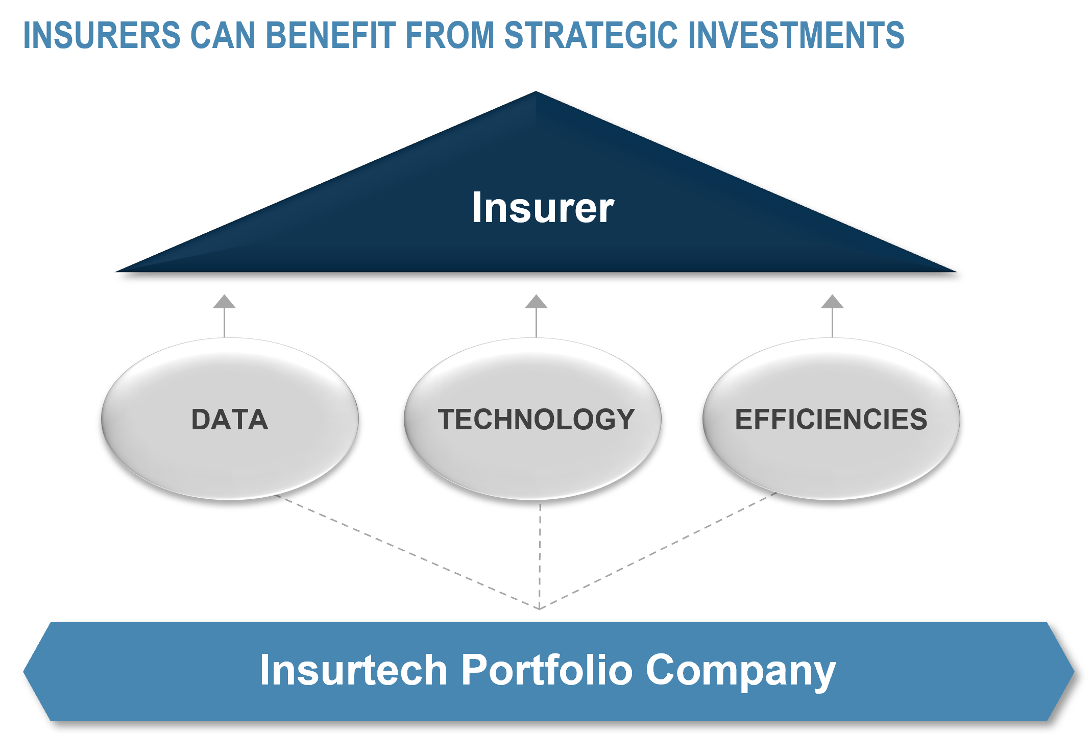 Insurers can benefit from strategic investments