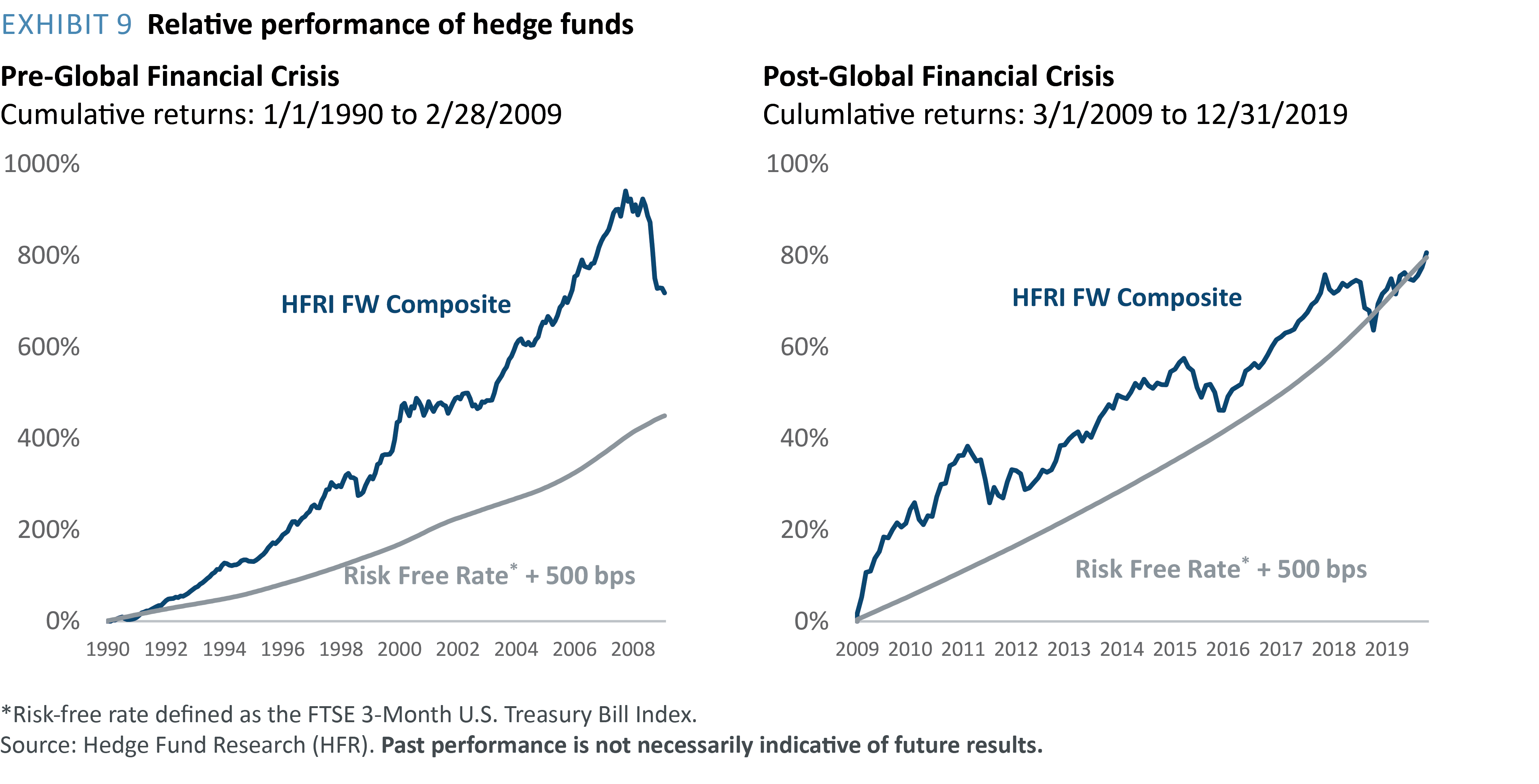 Exhibit9relativeperformanceofhedgefunds GCM Grosvenor