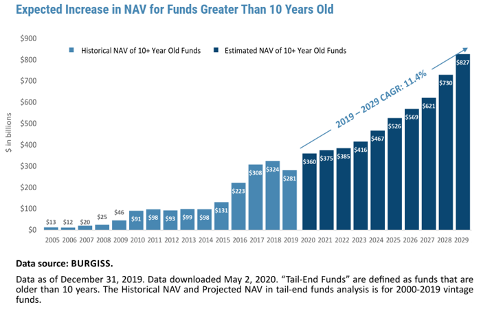Expected increase in NAV For funds greater than 10 years old