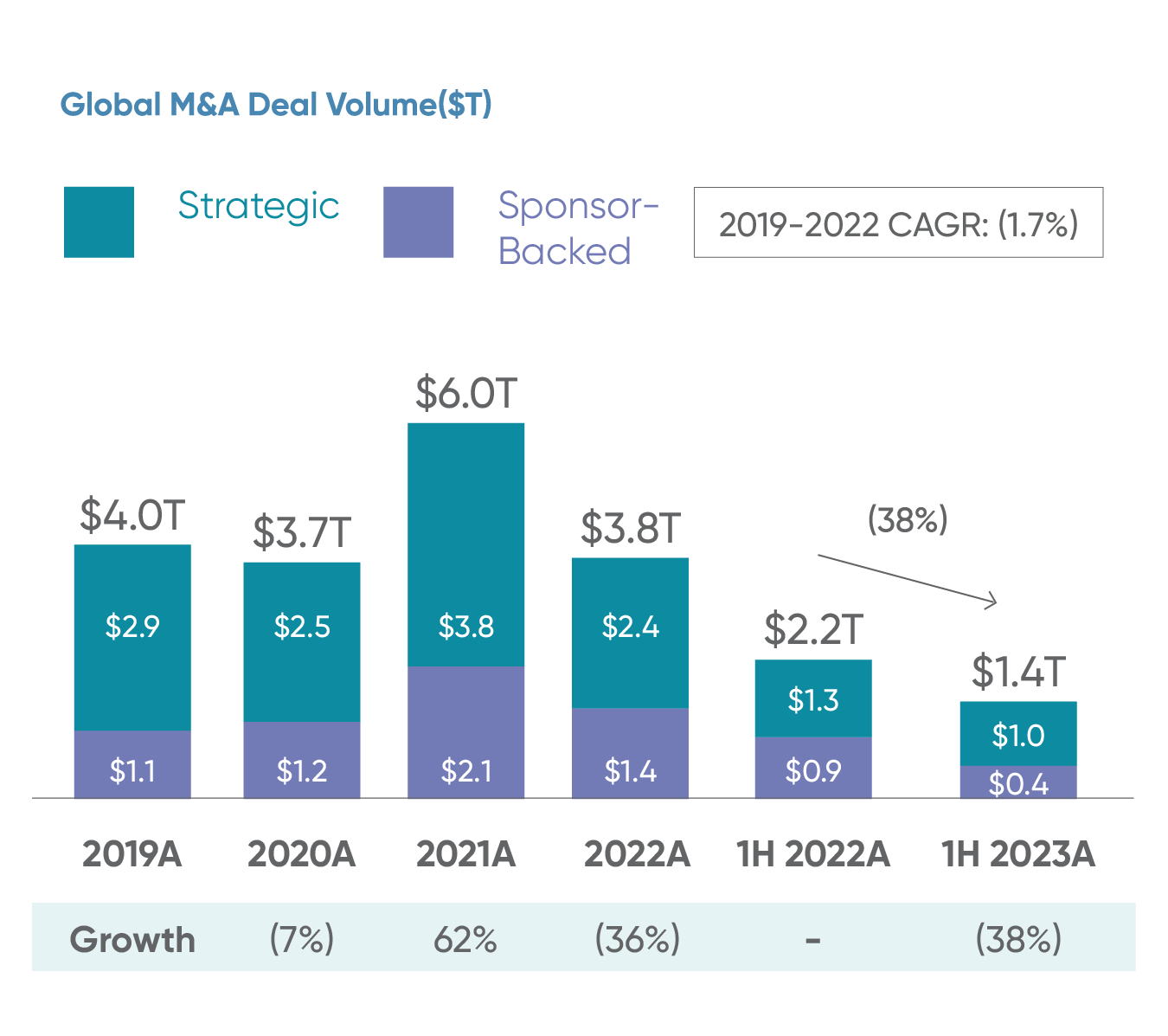 Figure 1 Source: Lazard Interim Secondary Market Report 2023.