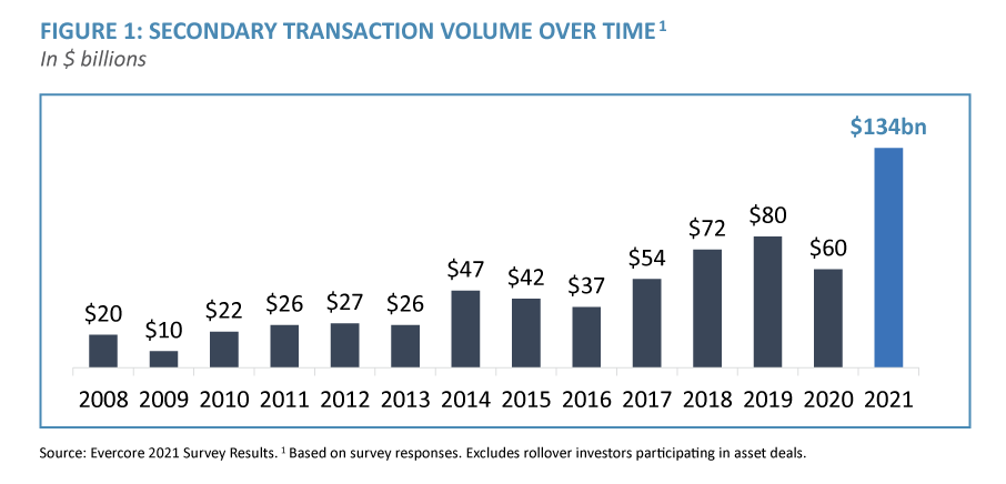 Secondary transaction volume over time