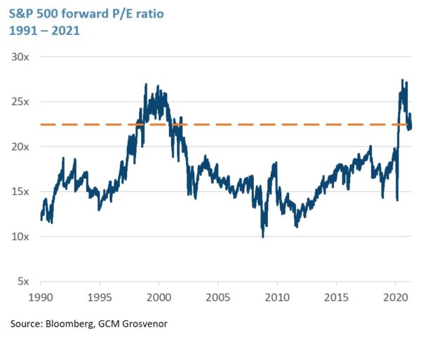 S&P forward P/E ratio 1991-2021