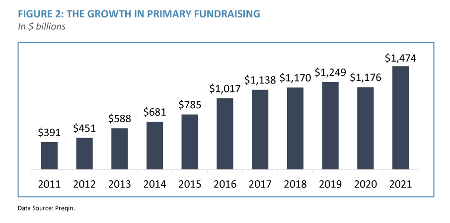 The growth in private equity fundraising