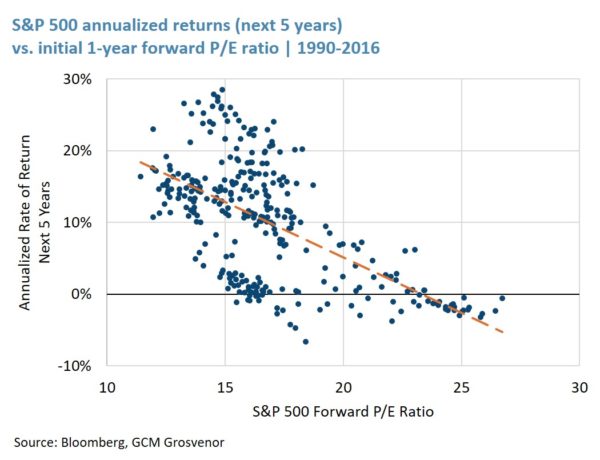 S&P 500 annualized returns (next 5 years) vs initial 1-year forward P/E ratio