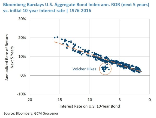 Bloomberg Barclays U.S. Aggregate Bond Index ROR (next 5 years) vs initial 10 year interest rate