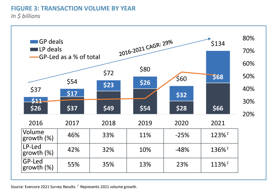 Transaction volume by year