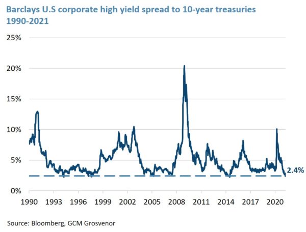 (4/5) Not only are absolute yields low in credit as a function of low government bond rates, but the spread for riskier credits relative to government bonds is at historically low levels. This implies that lenders are receiving comparatively little extra return in exchange for taking on default risk in lower quality credits.