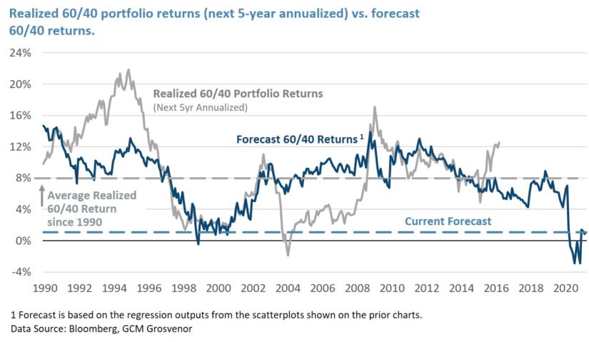 (5/5) Return expectations for traditional 60/40 portfolios are declining.
The net effect of current valuations has been to reduce long-run forward return expectations for traditional diversified long only portfolios in most asset allocation models.