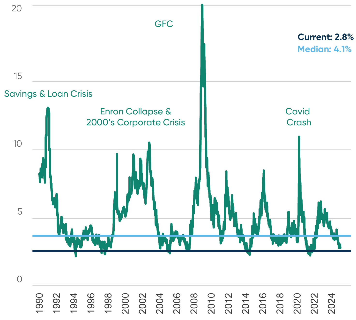 HIgh Yield Spreads