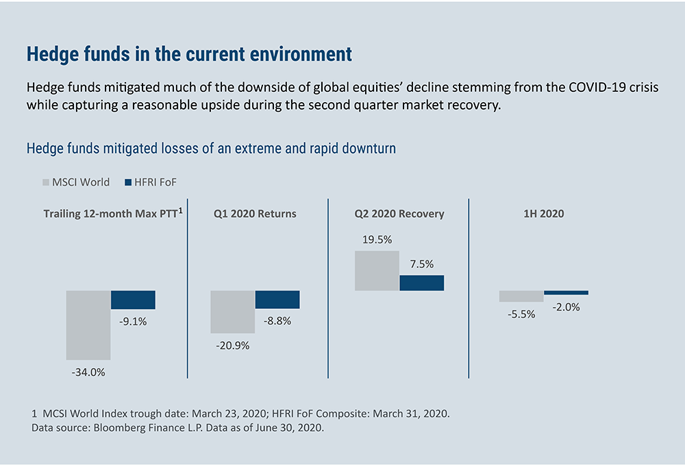 Hedge funds in the current environment