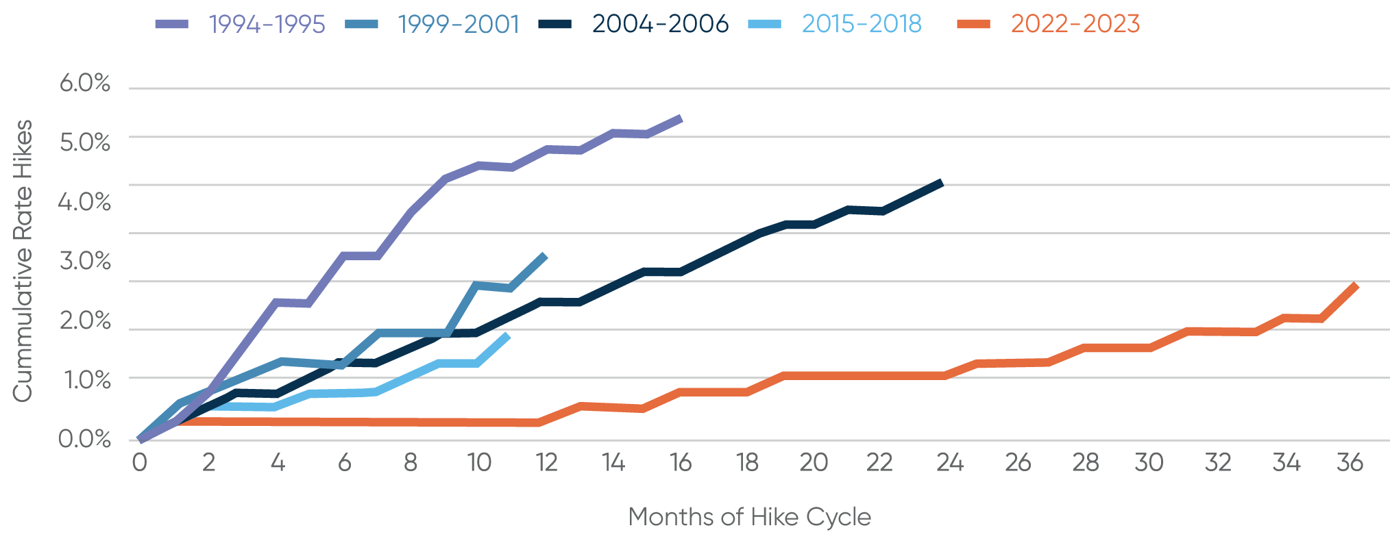Historical Interest Rate Hike Cycles