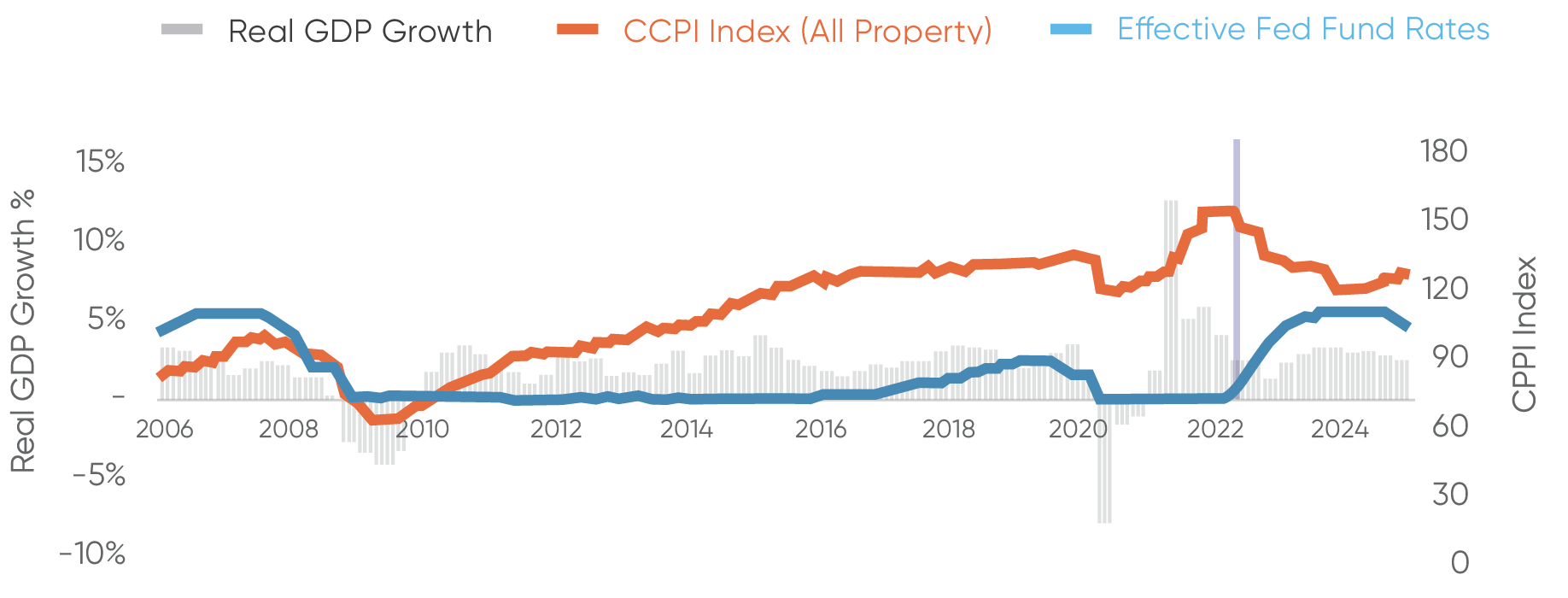 Int Rates and Real GPT Growth VS Prop