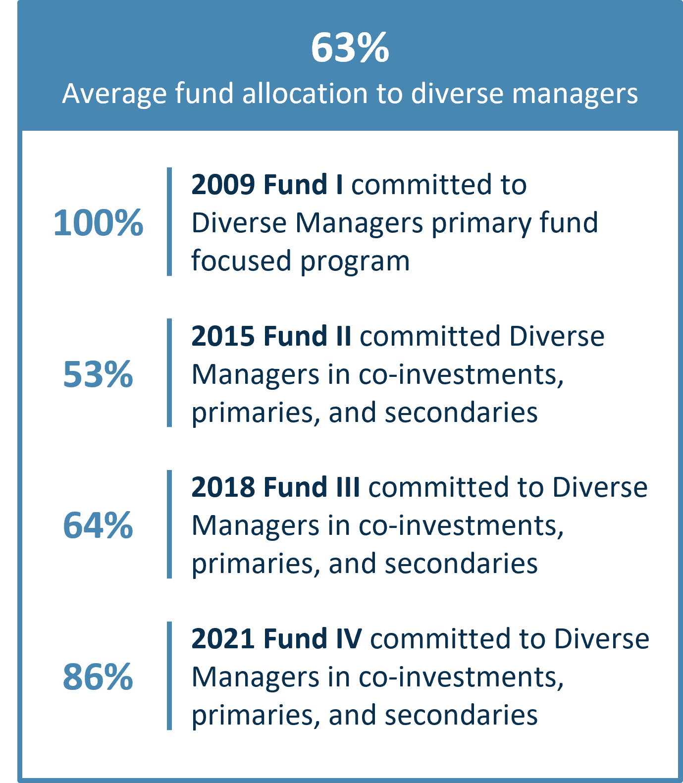 63% average fund allocation to diverse managers