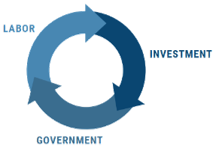Flow chart connecting labor, investment, and government.