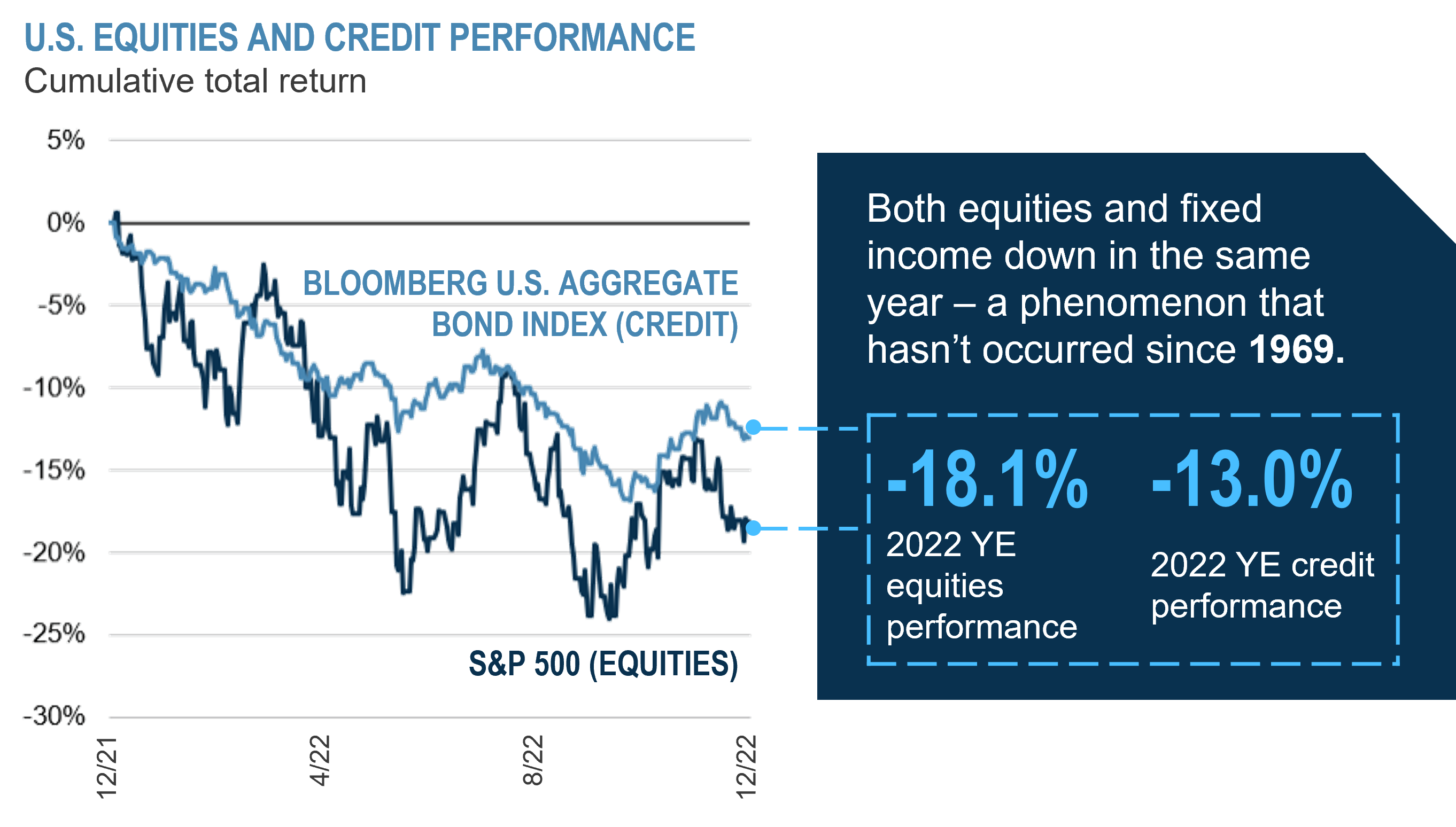 US equities and credit performance cumulative total return