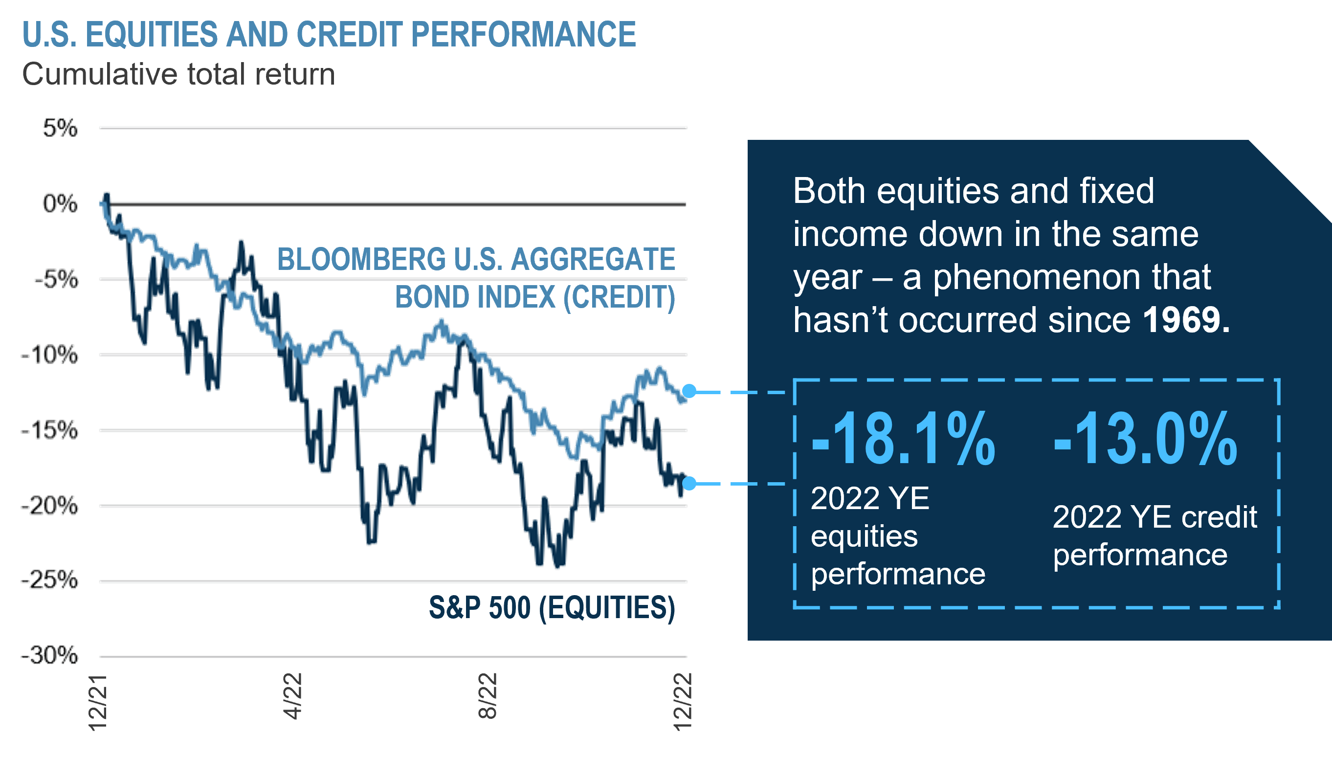 US equities and credit performance cumulative total return