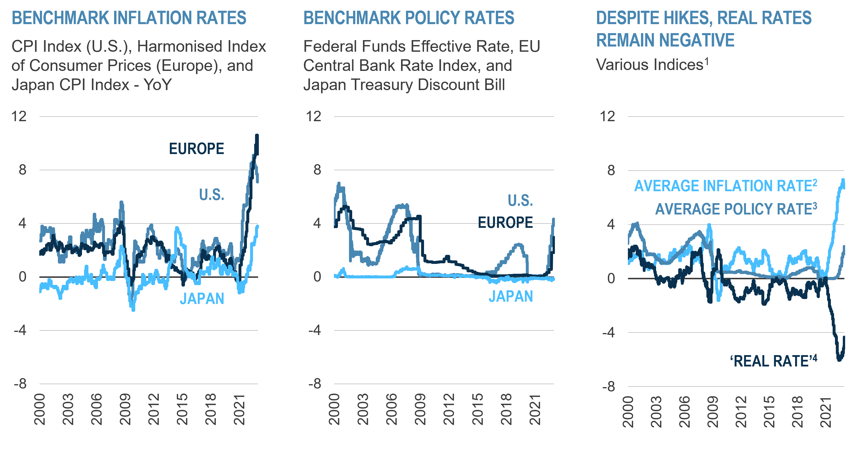 Benchmark inflation rates, benchmark policy rates, and negative real rates