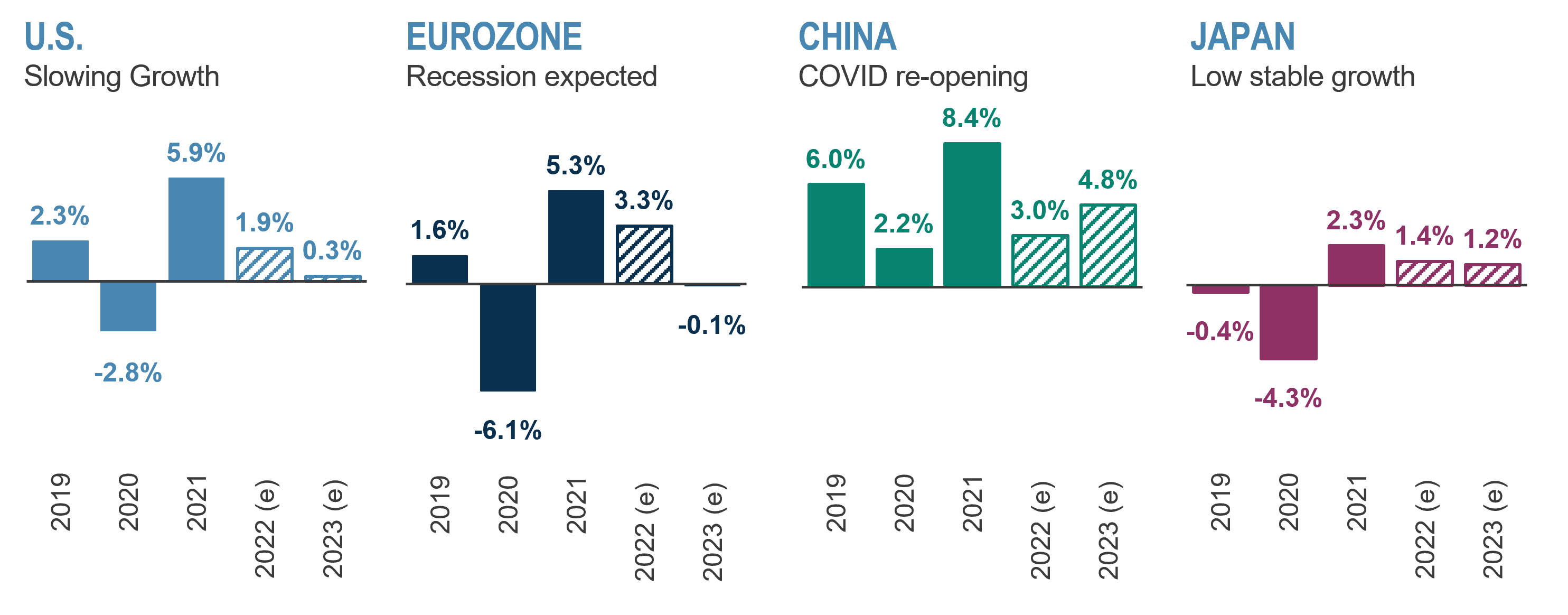 Economic status across US, Eurozone, China, and Japan
