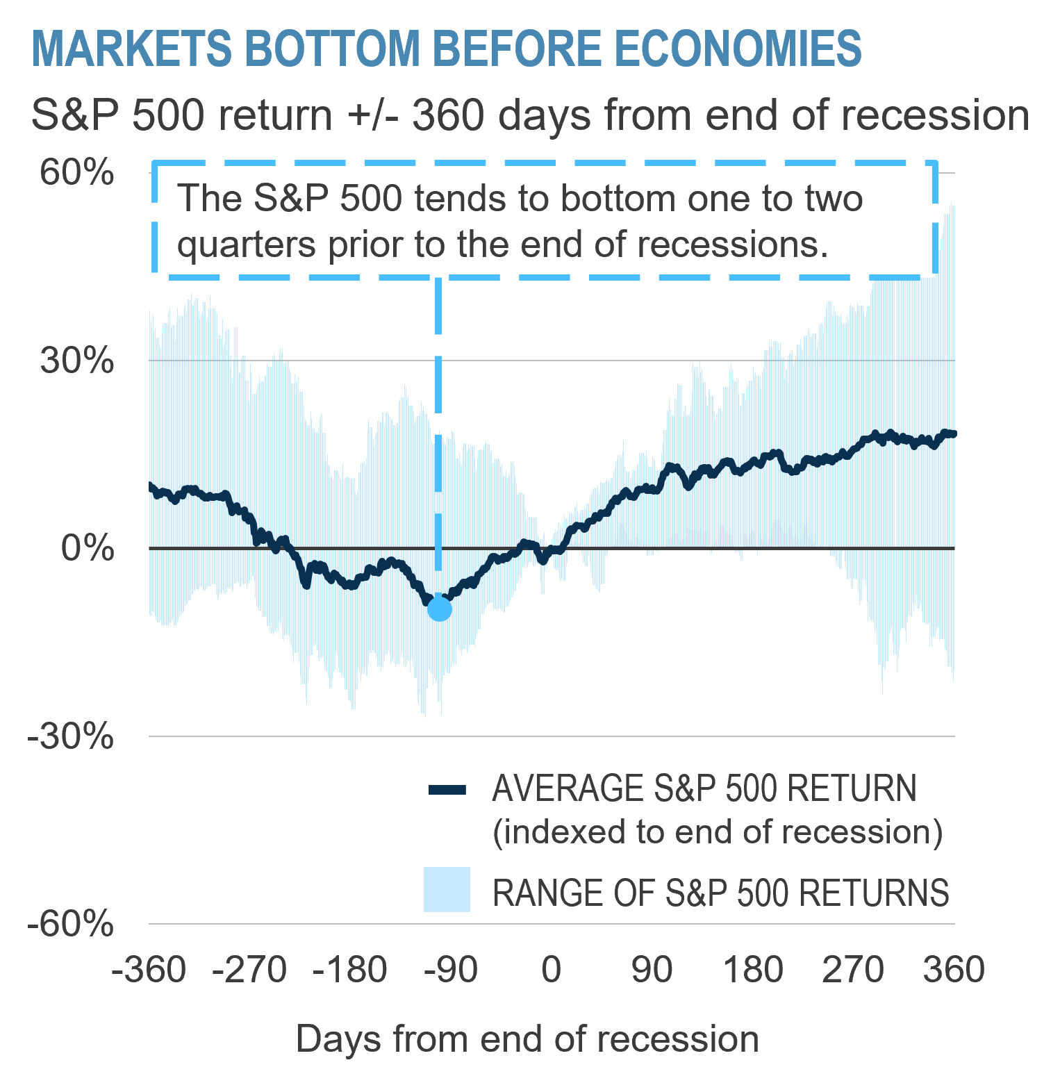 Markets bottom before economies