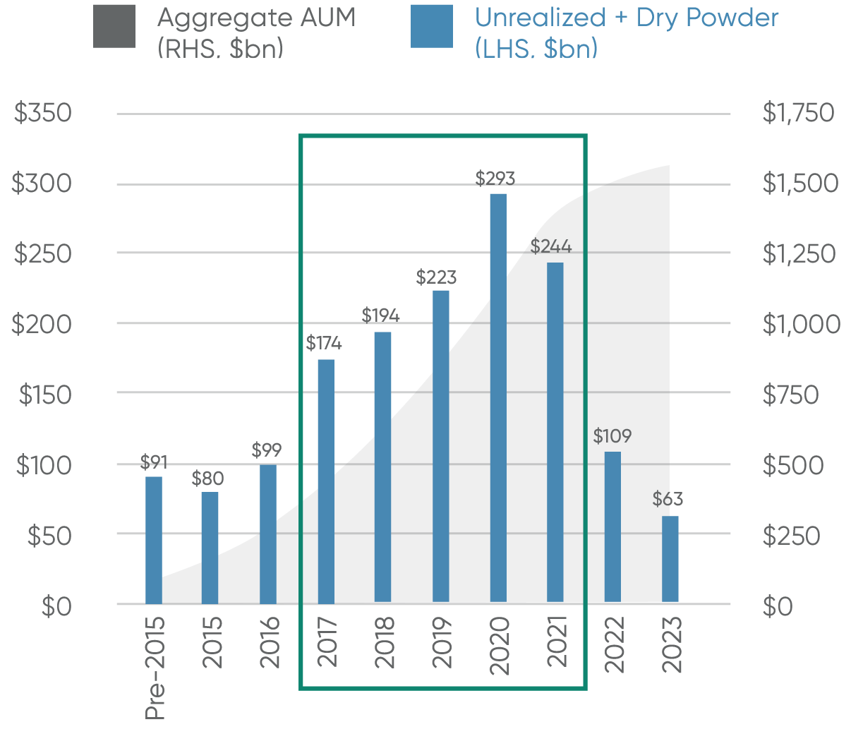 Material Private Credit AUM Entering Harvest Period