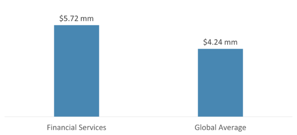 Average total cost of a data breach in 2021