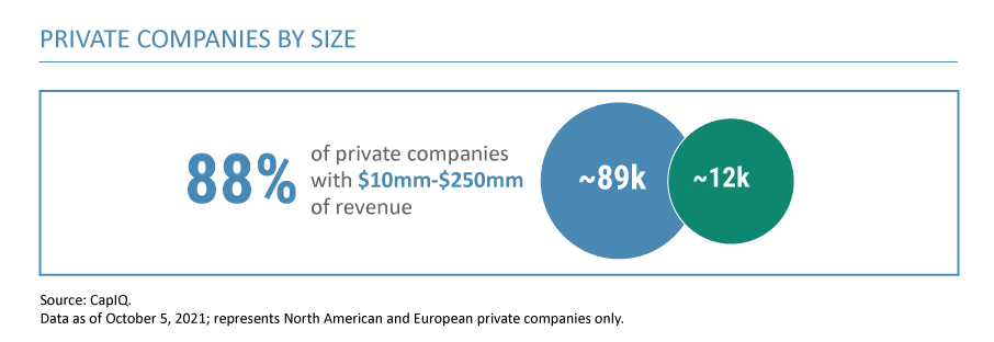 Private companies by size