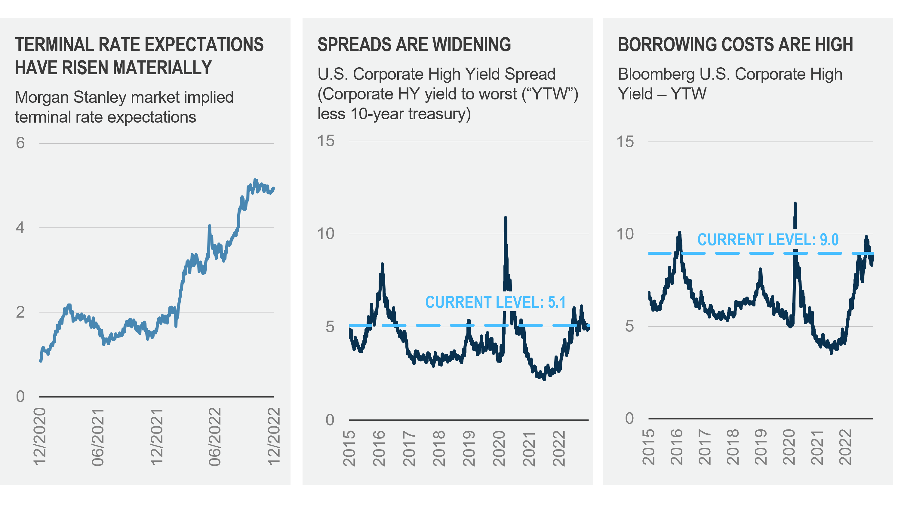 Terminal rate expectations, widening spreads, high borrowing cost graphs.