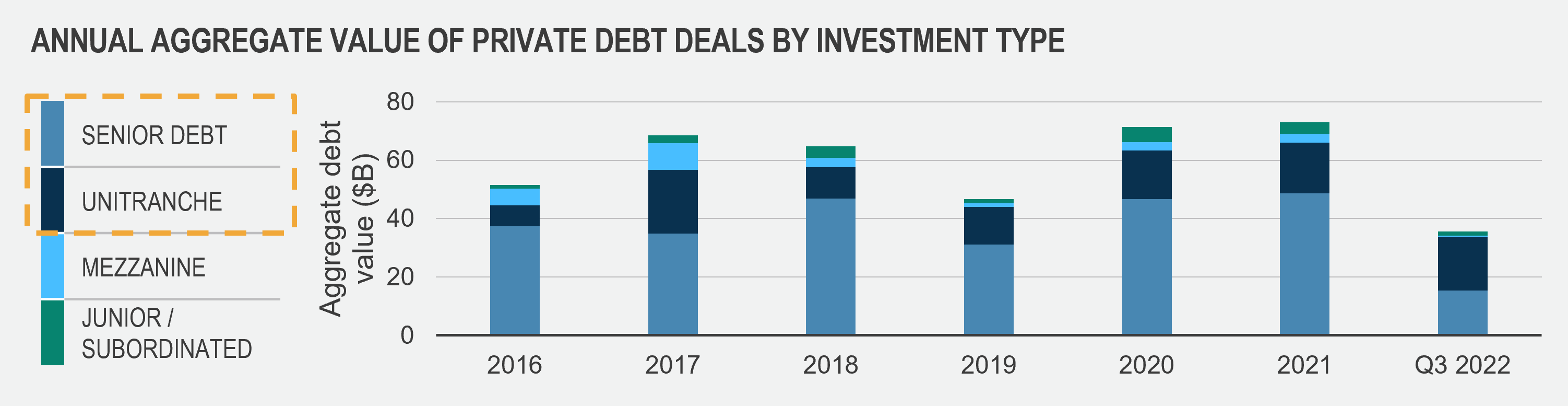Annual aggregate value of private debt deals by investment type from 2016 to q3 2022.