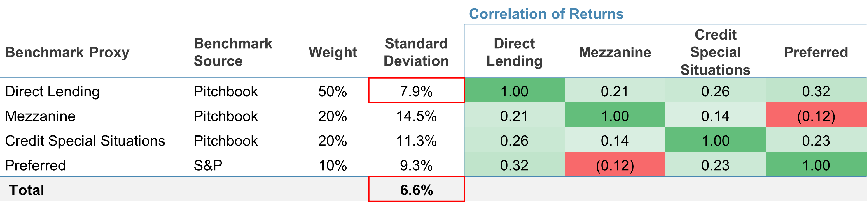 Correlation of returns between direct lending, mezzanine, special situations, and preferred credit.