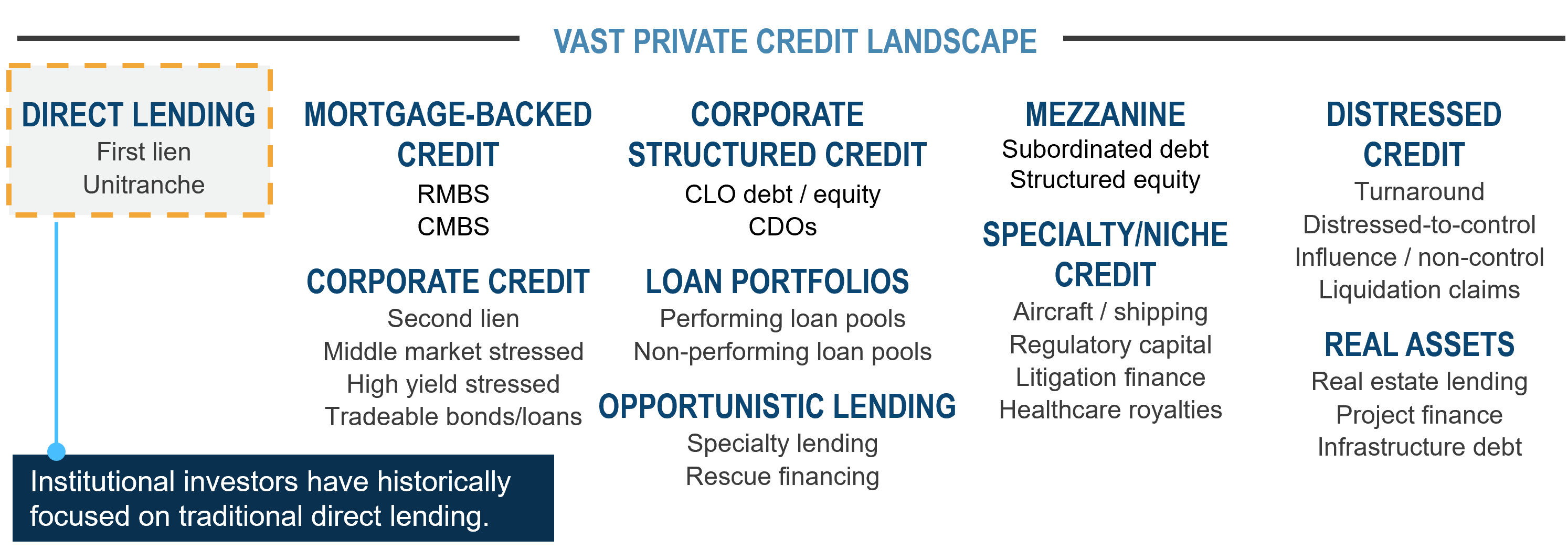 Explanation of private credit landscape: direct lending, mortgage backed credit, corporate credit, corporate structured credit, loan portfolios, opportunistic lending, mezzanine, niche, distressed credit, and real assets.