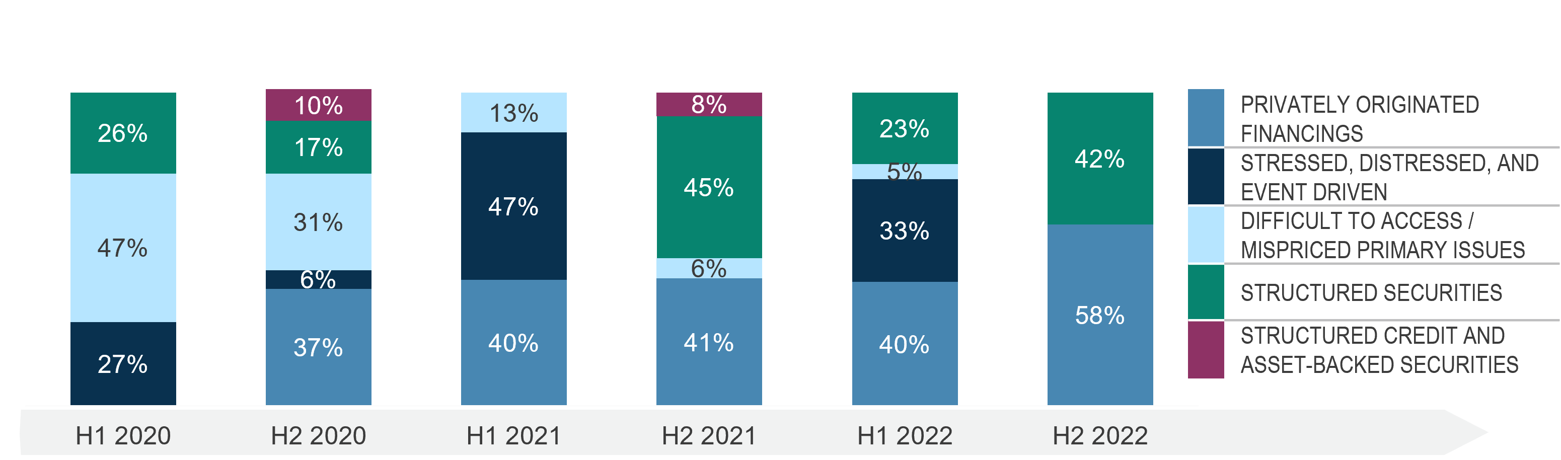 Private credit breakdown from 2020 through 2022.