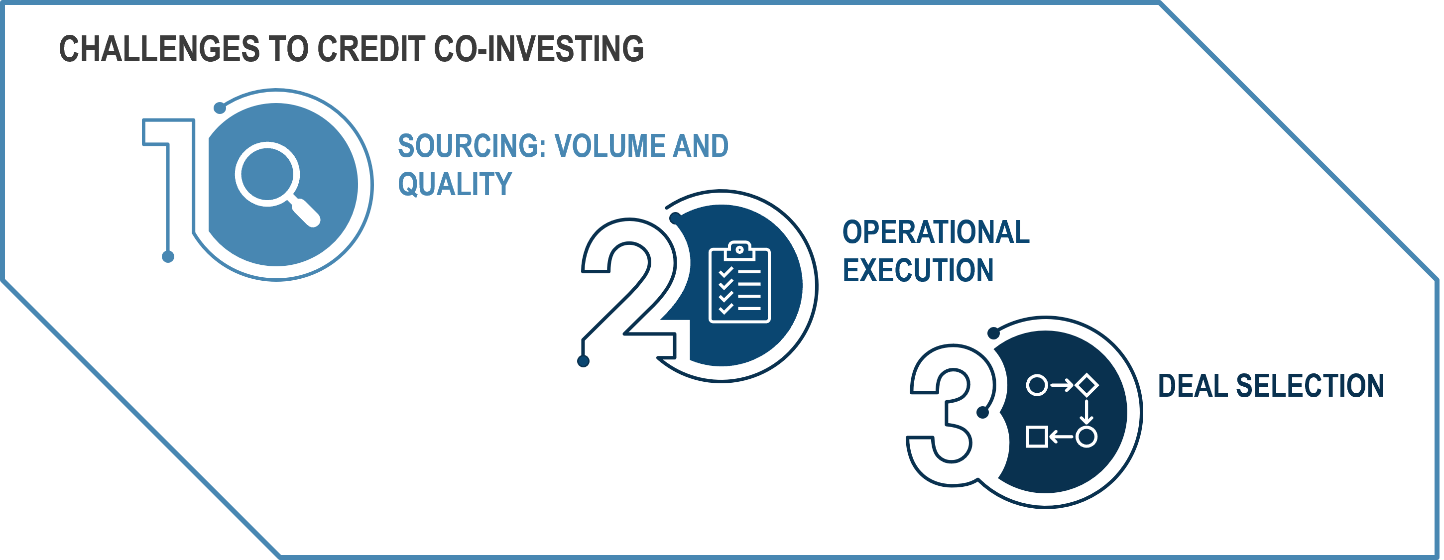 Challenges to credit co investing including sourcing volume and quality, operational execution, and deal selection.