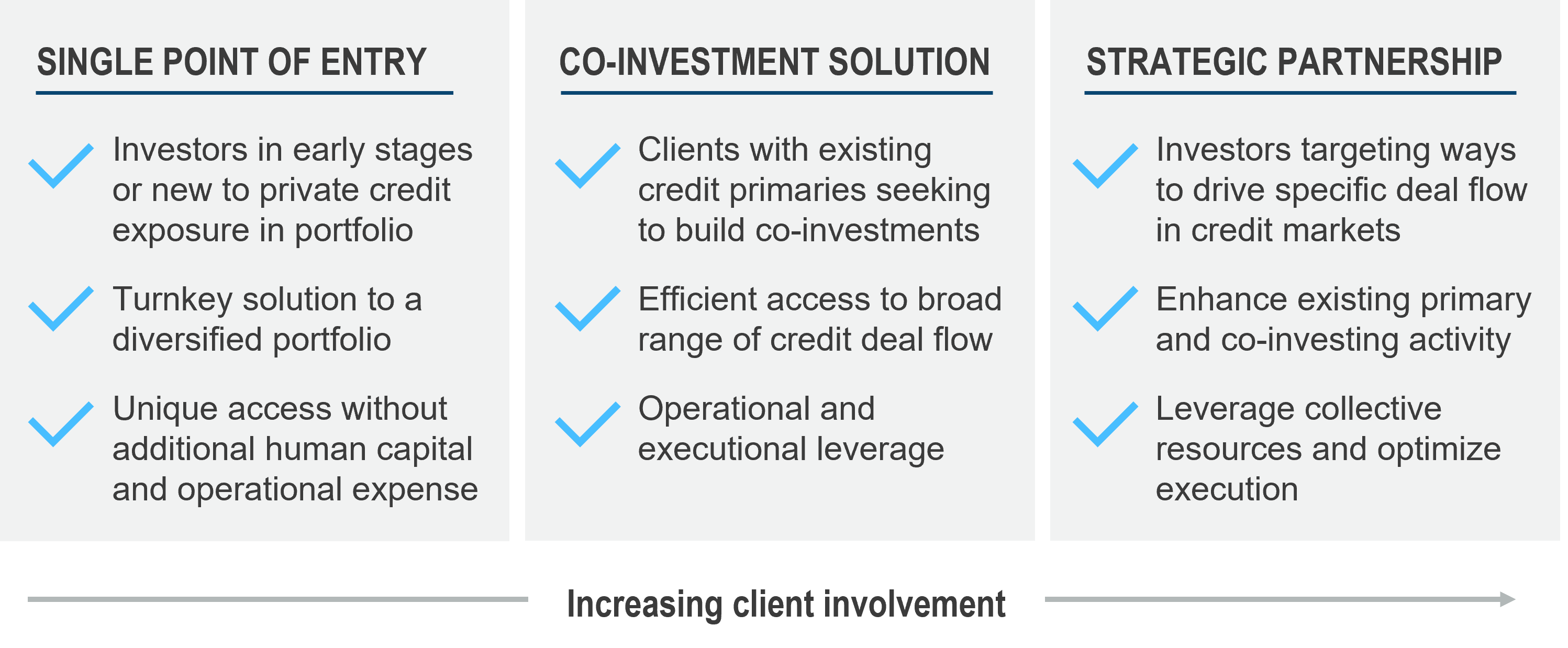 Ways GCM Grosvenor can partner with investors in private credit including a single point of entry, co-investment, and strategic partnership.